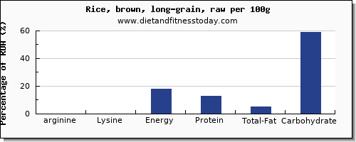 arginine and nutrition facts in brown rice per 100g